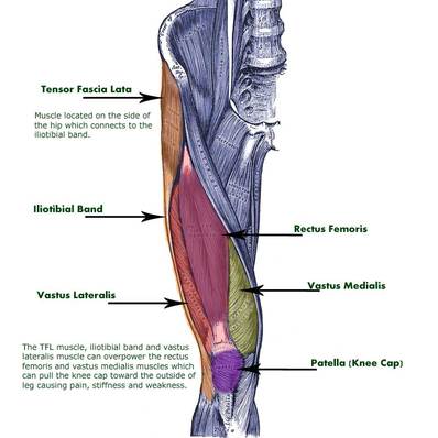 Patellofemoral pain syndrome can be eliminated with posture alignment ...